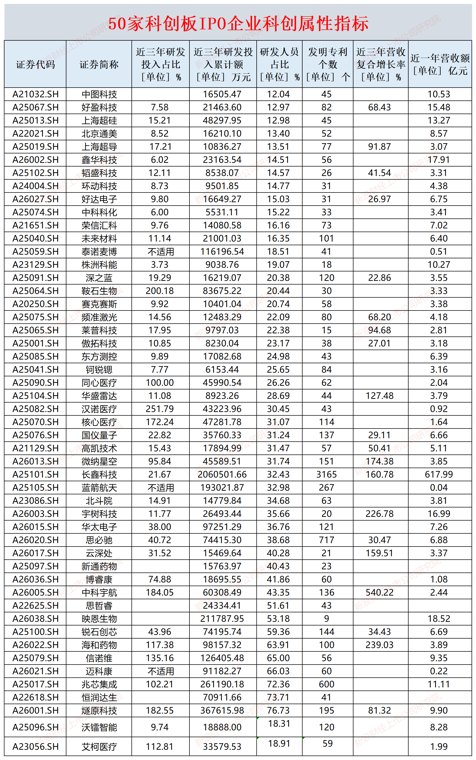好盈科技研发人员薪酬占比偏高而材料费占比偏低 最具可比性公司在创业板上市|科创板国产替代
