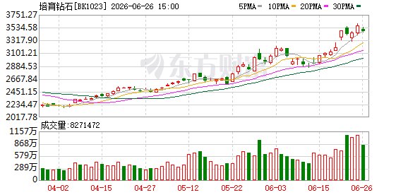 AI算力“烤”热培育钻石 金刚石散热现成长拐点 业内:2027年或迎放量期